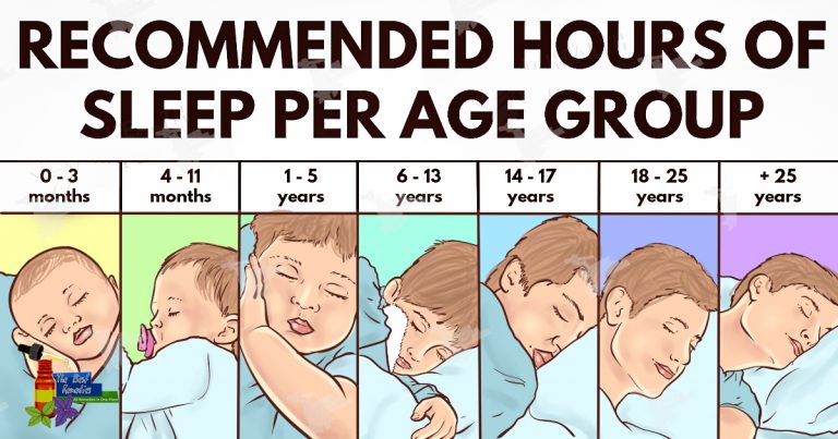 THE RECOMMENDED SLEEP TIMES ACCORDING TO THE NATIONAL SLEEP FOUNDATION