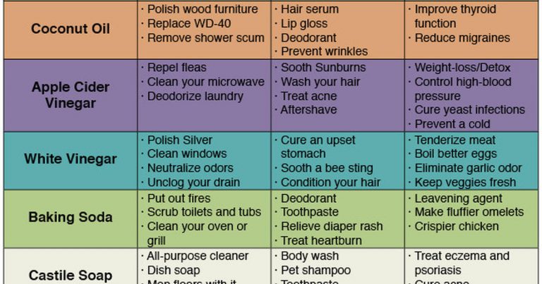 72 USES FOR SIMPLE HOUSEHOLD PRODUCTS TO SAVE MONEY & AVOID TOXINS