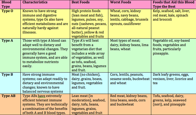 THE BLOOD TYPE DIET CHART!