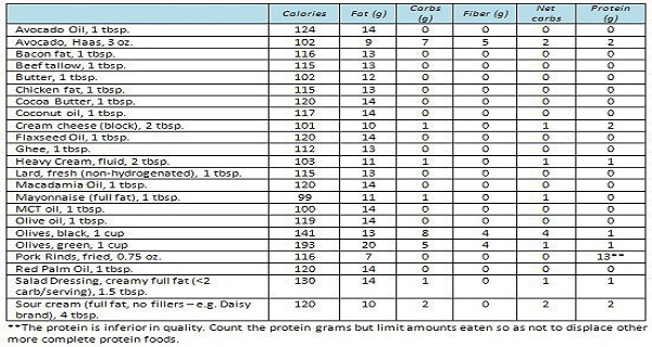 LOW CARB FOOD LIST TO LOSE WEIGHT-COMPLETE LIST