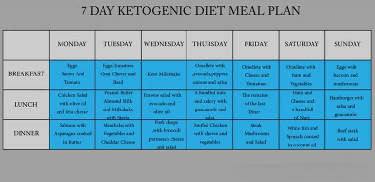 Follow This 7-Day Ketogenic Diet to Lower Your Cholesterol and Blood Glucose Levels, and Melt Fat