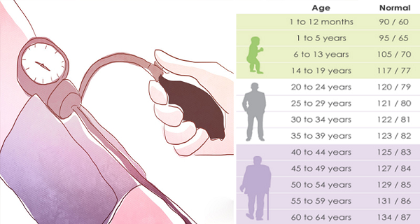 What Should Your Normal Pressure Be According To Your Age!