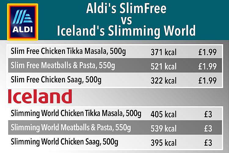 Aldi’s New Low Calorie Ready Meals Are a THIRD Cheaper Than Iceland’s Slimming World Ones