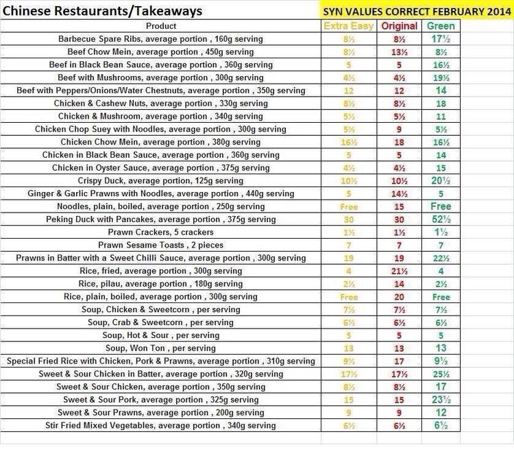 Chinese Takeaway Slimming World List